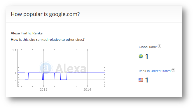how popular google